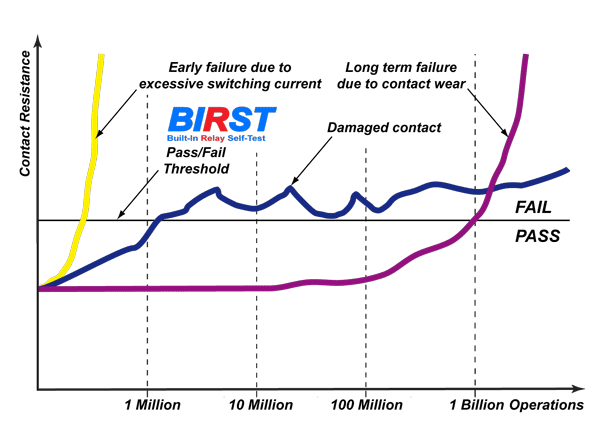 typical signal relay failures detected by BIRST