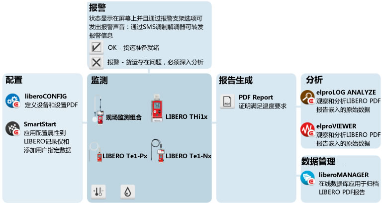 Cold Chain Monitoring Solutions