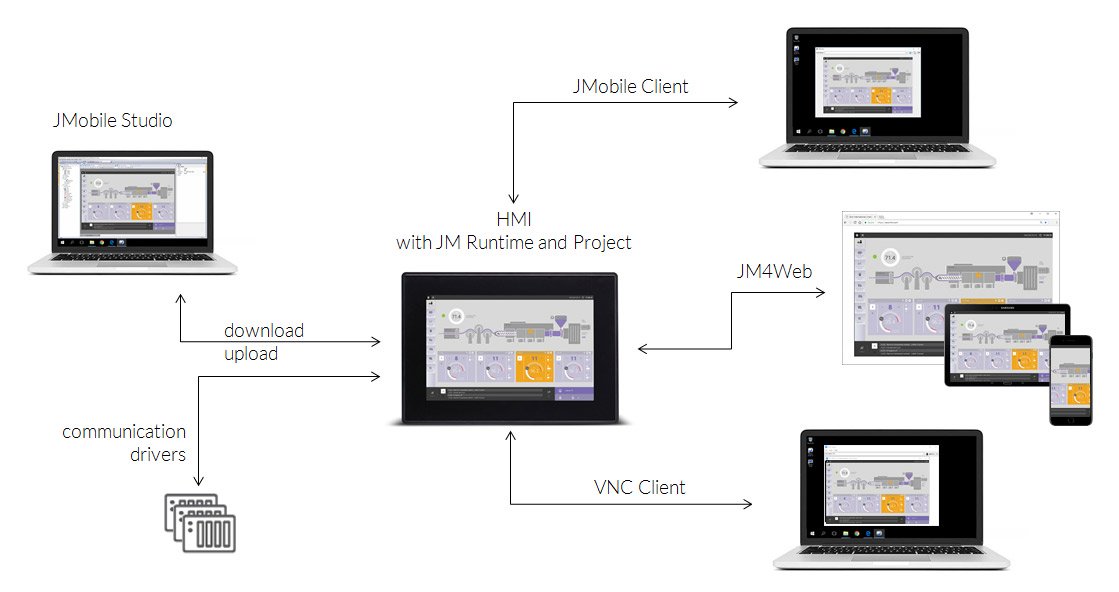 jmobile_suite_architecture_